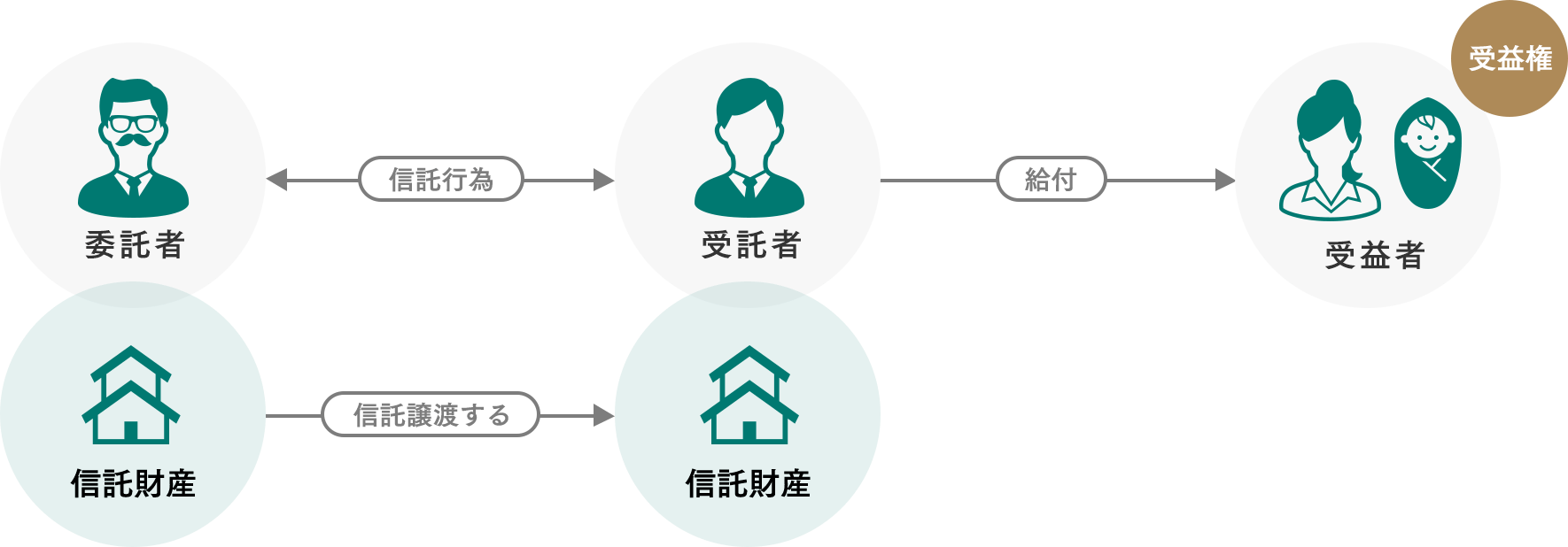 信託に関する用語解説