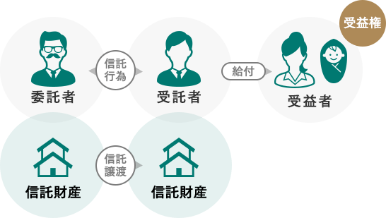 信託に関する用語解説