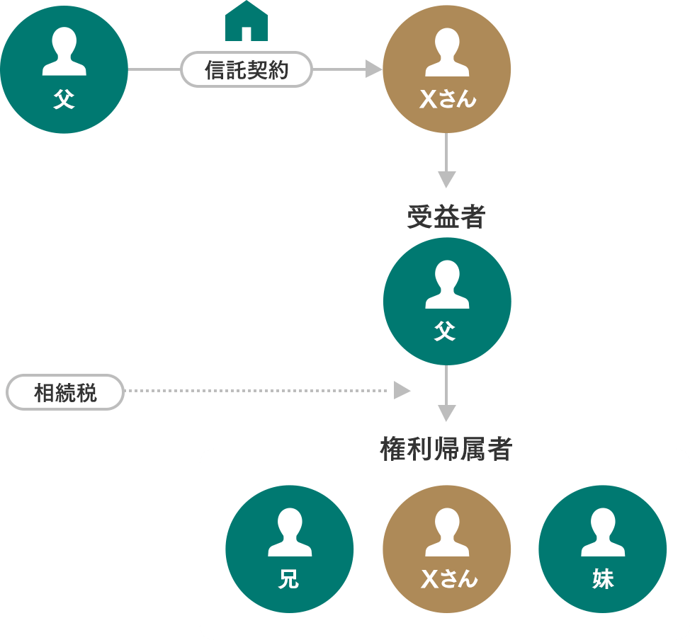 遺言代用信託を活用する