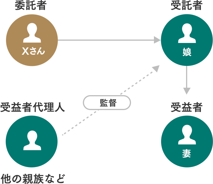 信託契約の場合