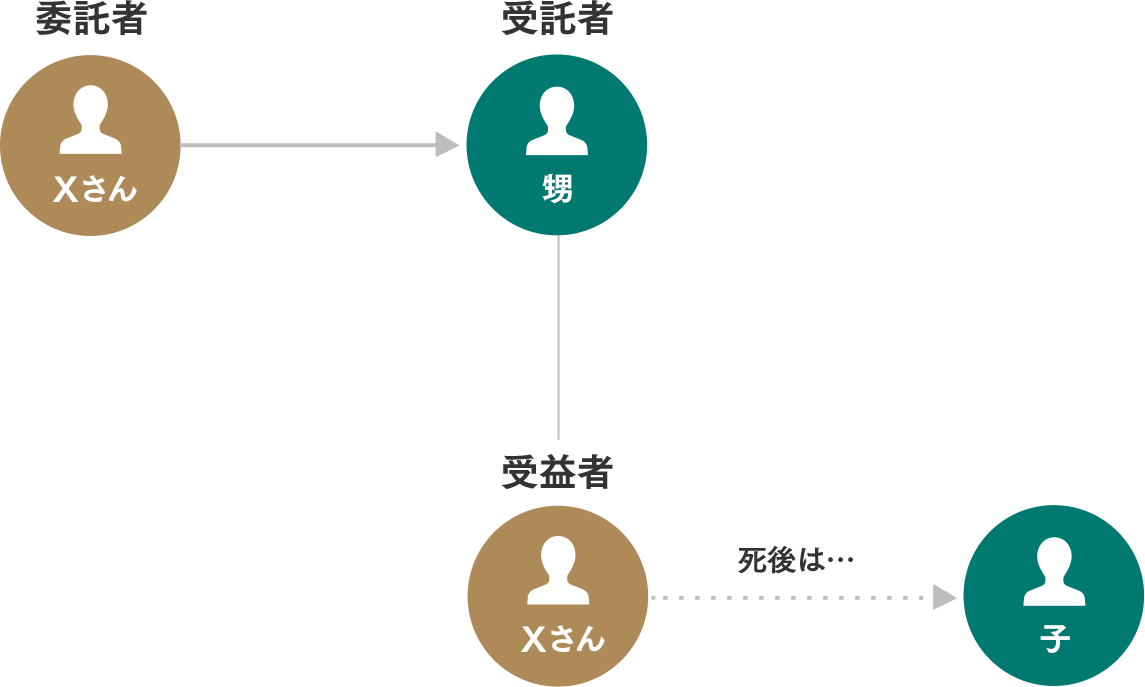 信託契約でXさんの希望を叶える