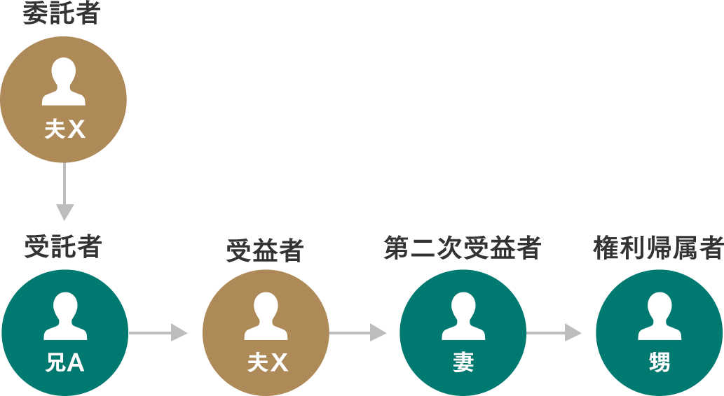 信託契約でXさんの希望を叶える