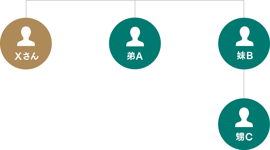 兄弟ではなく甥に葬儀を託したい