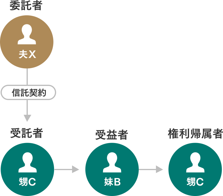 信託契約でXさんの希望を叶える